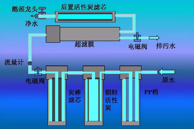 了解清楚水中微量元素的本质后，再来选择使用哪种精度的净水器