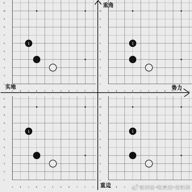 菇 | 围棋定式：入门到入土66——星位四种守角的异与同