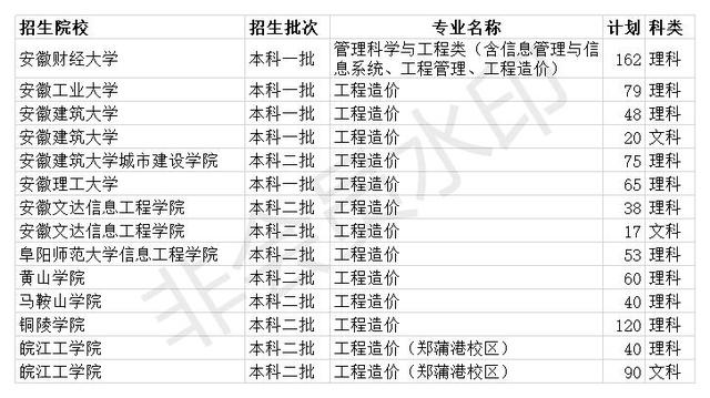 工程造价专业学校