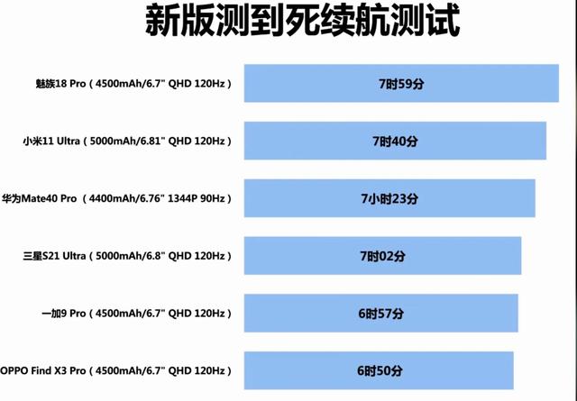 六大旗舰续航测试，使用持久力哪家强？魅族18Pro令人出乎意料