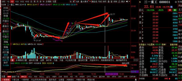 三一重工，中联重科，徐工机械复盘：弱底分型初现，后面怎么走