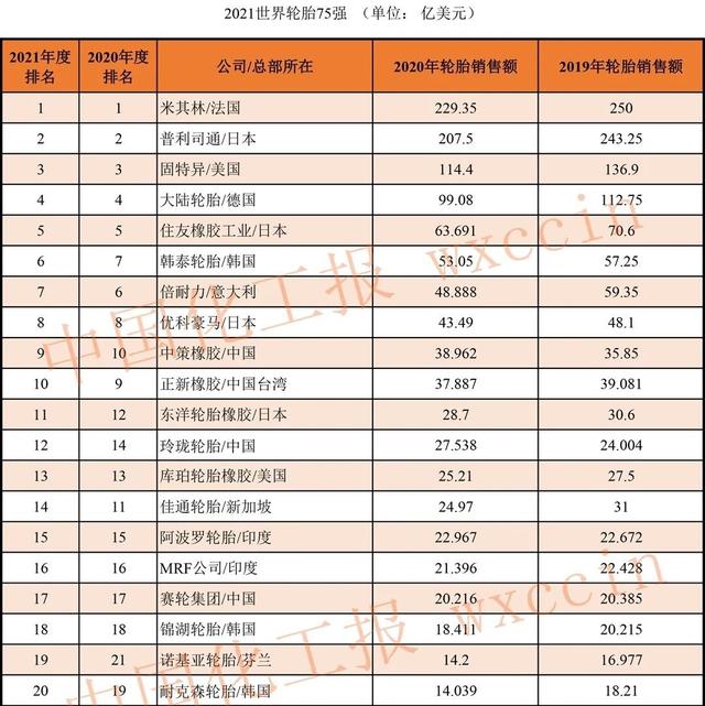中国第一大轮胎企业：力压山东玲珑、赛轮集团，连续12年领跑行业