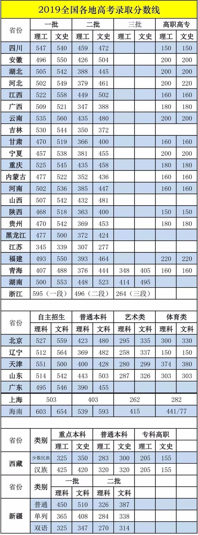 全国31省高考录取分数线及对比分析，2020届考生收藏！