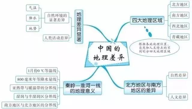 初中各科思维导图全汇总（语文、数学、地理、历史、化学、生物）