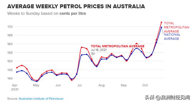 悉尼墨尔本油价先后突破$1.7/升！专家：短期内不会下跌