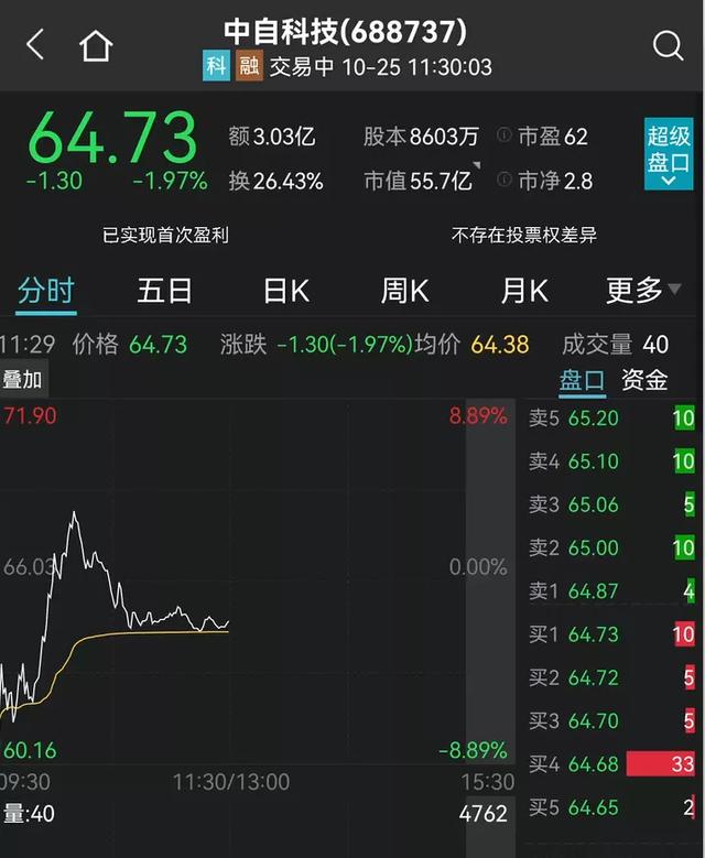 两新股罕见首日破发，最惨亏超10%！新能源果然炸了！千亿大白马狂飙10%，宁德时代、比亚迪又新高