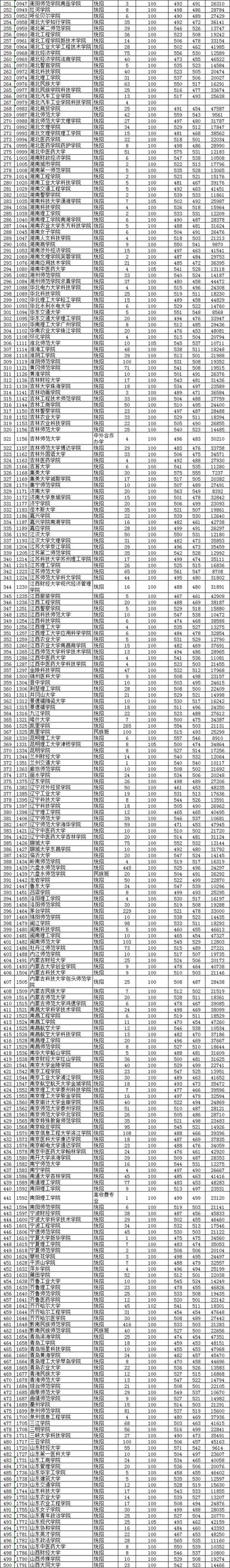 二本各院校在贵州录取分数线及最低位次！2020高考志愿填报参考