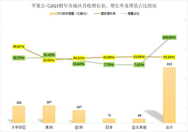 苹果公司真的严重依赖国内市场？做一个对比就差不多有答案了