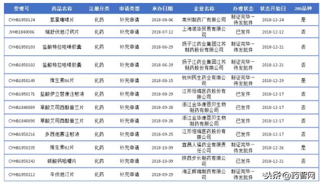 好药记：2018年12月一致性评价受理号破百6