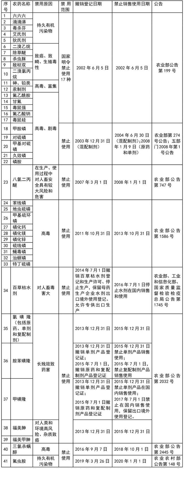 罚款，刑拘！这41种农药千万别卖，自己用也不行！看你触犯了吗？2