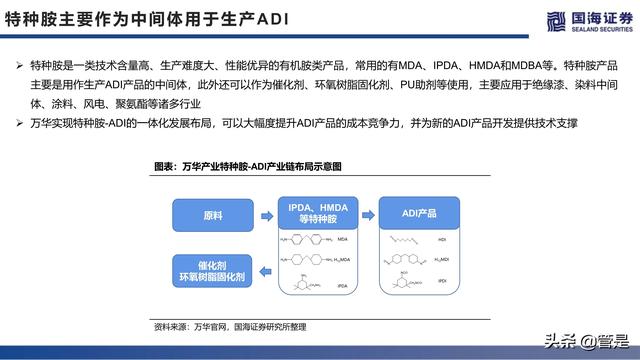 万华化学深度报告：ADI，聚氨酯皇冠上的明珠，产品集群雏形已现