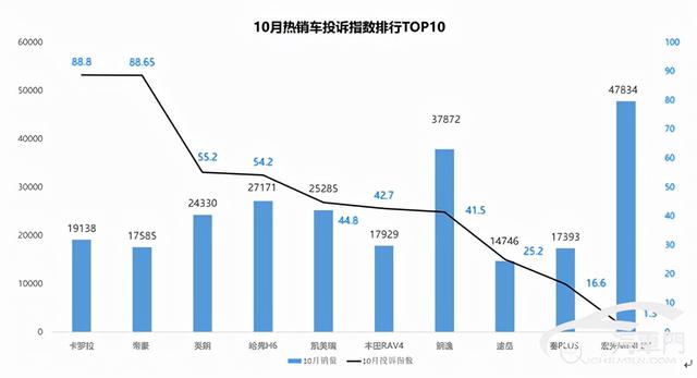 10月热销车投诉榜，销量第一近乎0投诉？