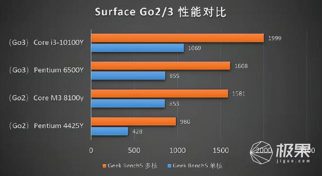 微软Surface Go3体验：性能提升60%！既能生产力，还能打游戏