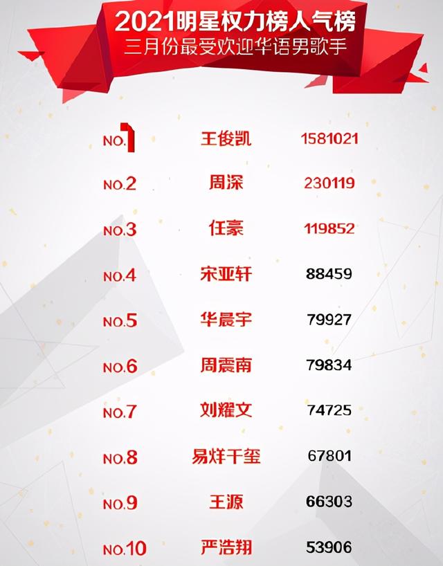 近期有网友曝出了2021明星权力榜,三月人气榜的排名.