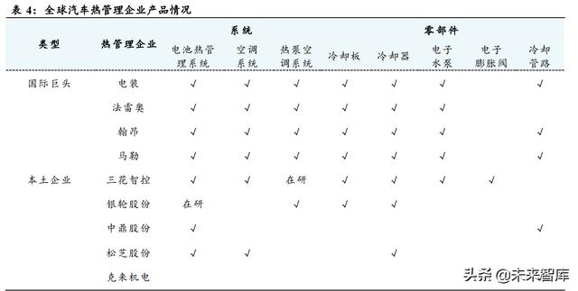 汽车热管理行业分析：需求升级，千亿市场空间值得期待