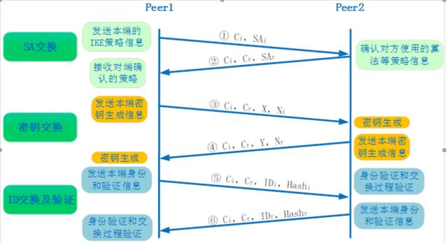 密钥更新周期