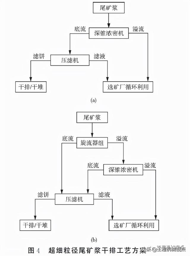 尾矿干排设备工艺流程