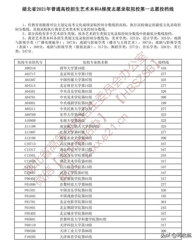 湖北，清华416分！2021艺术本科A梯度，各录取院校第一志愿投档线 清华2021高考录取分数线 第1张