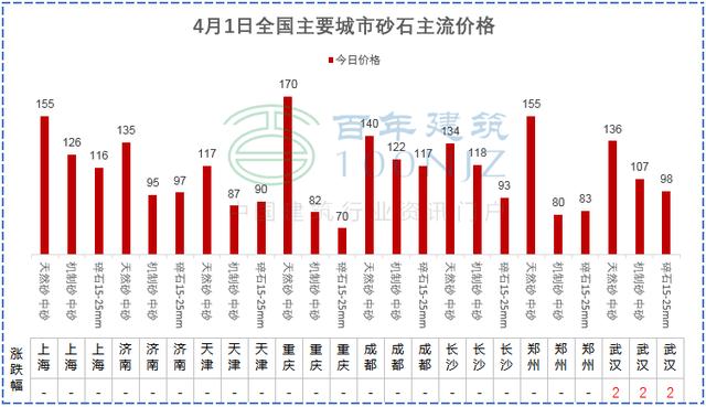 砂石建筑原材料价格