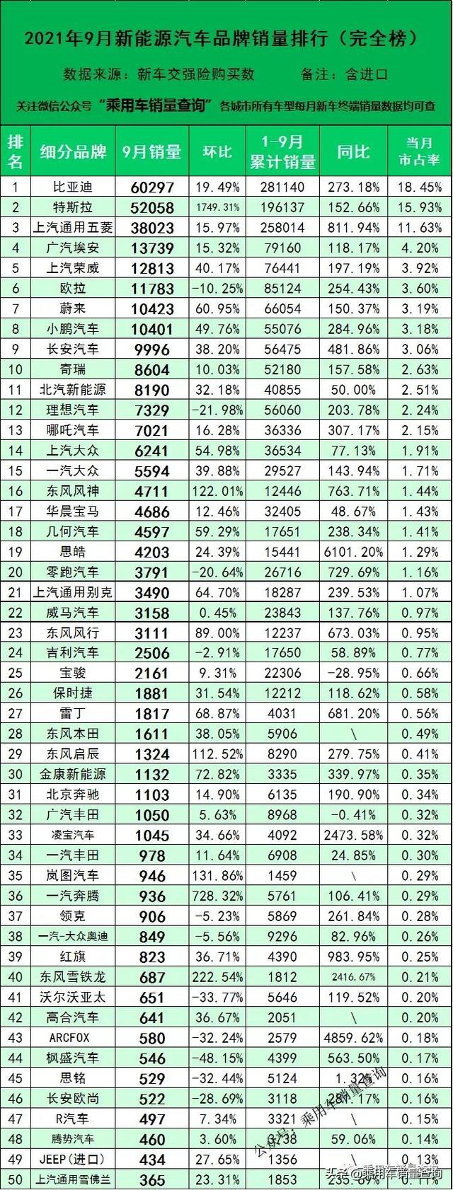 2021年9月新能源汽车细分品牌销量排行（完全版）