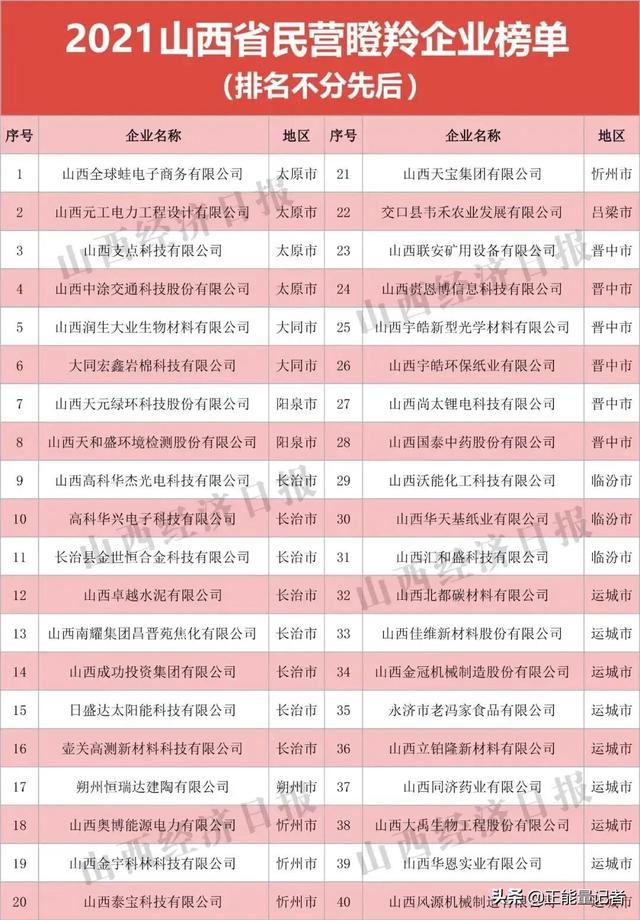 2021年山西省民营企业100强榜单发布