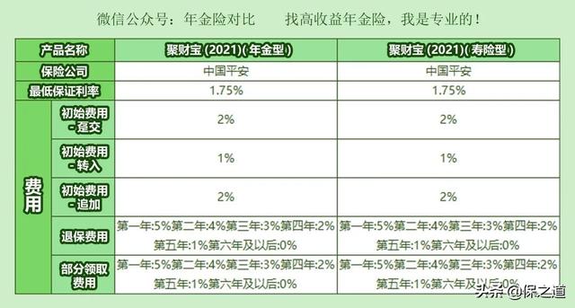 2022年平安人寿开门红，御享金瑞年金，收益5%？我只能说水太深