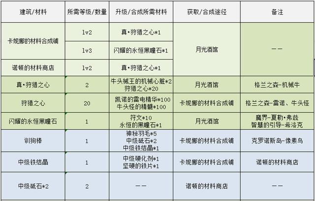 DNF：像素勇士传说，各结局完成方式一览-第7张图片-9158手机教程网