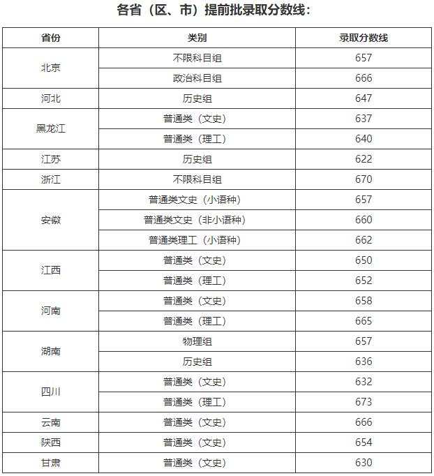 清华、北大、复旦等校2021高考各省提前批录取分数线出炉！速看