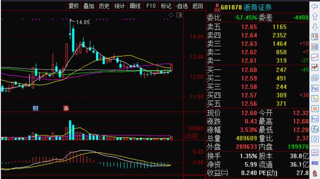 这一堆好股票正处于调整尾声段，适合喜欢抄底的朋友