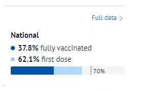 就在本周！全澳第一针接种率有望达80%，又有辉瑞疫苗到澳洲了