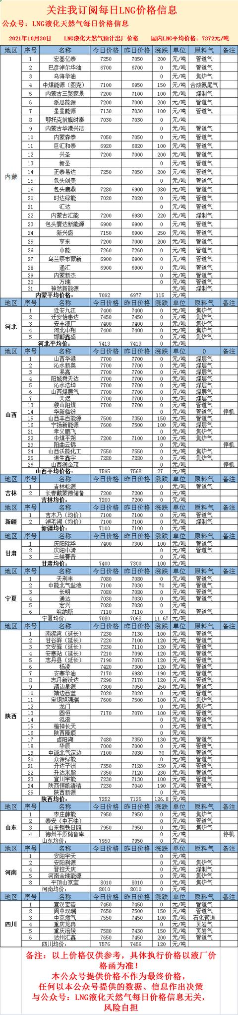 021年10月30日全国LNG液化天然气价格，市场看涨情绪浓烈