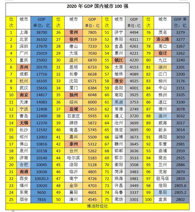 2020年中国城市GDP100强排名