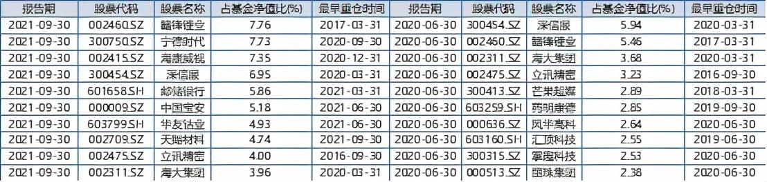 都在加仓新能源？刘格菘、周应波、王贵重等科技基金经理后市观点