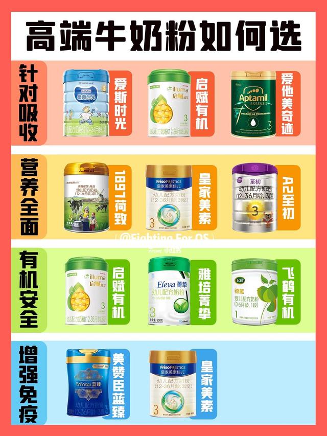 9款高端牛奶粉测评 体质不同选奶大不同。贵在哪儿