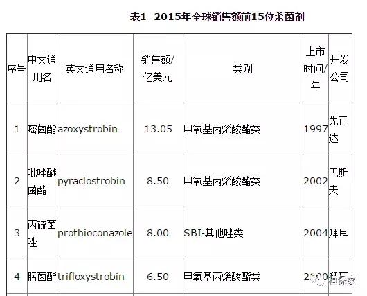 先正达与巴斯夫杀菌剂作用性能大PK，杀菌剂还能这样比较3