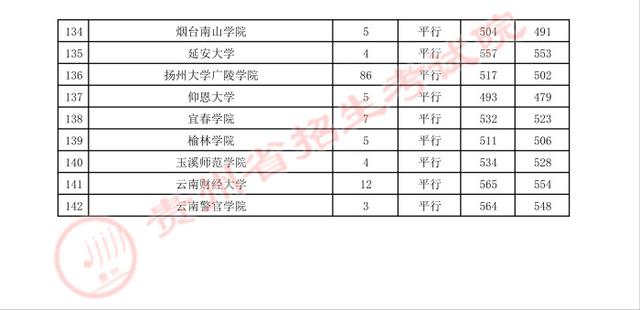 贵州高考：2021年贵州省高考第二批本科院校录取分数线-第42张图片-周公解梦大全