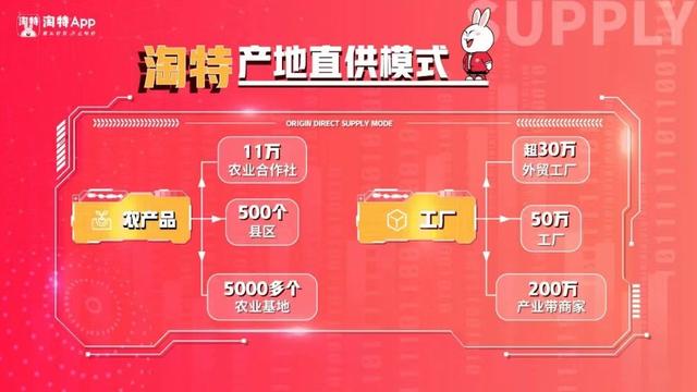 18个月淘特吸引超2.4亿县域消费者 下沉市场攻守易形