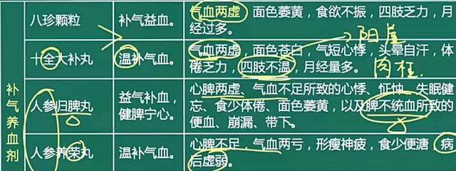 脾虚的六个等级你是哪一类？有哪些中成药呢？