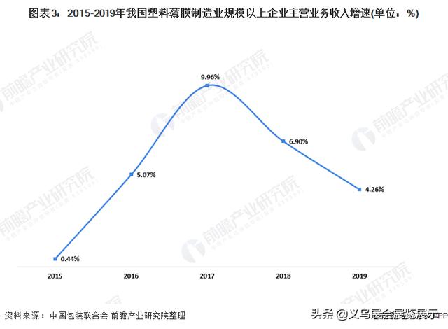 2019义乌薄膜包装机械展