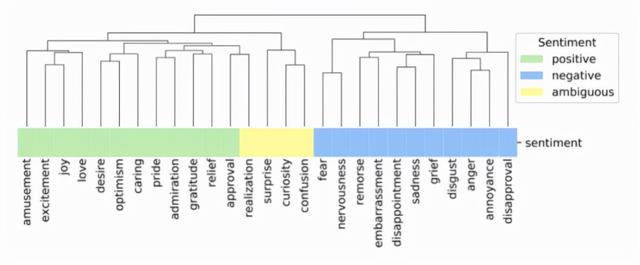 人的情绪岂止6种？Google发布大规模数据集，情感类别提升到28种