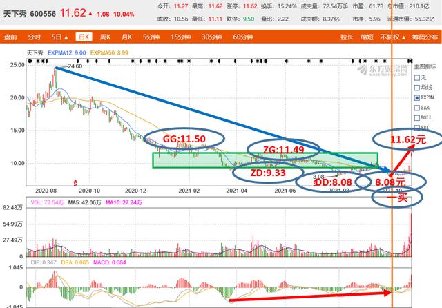 十优缠论：天下秀（SH600556）缠论技术分析