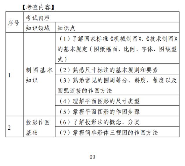 2022年江苏专转本专业课考试大纲「2022年江苏专转本专业课考什么」