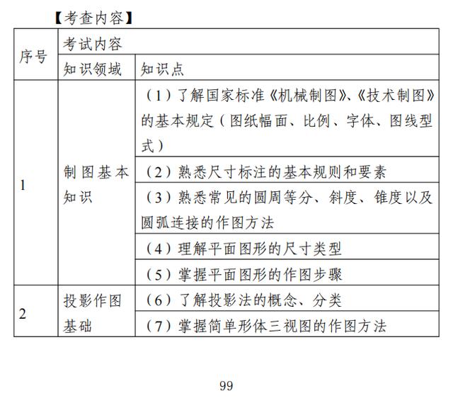 2022年江苏专转本专业课考试大纲「2022年江苏专转本专业课考什么」