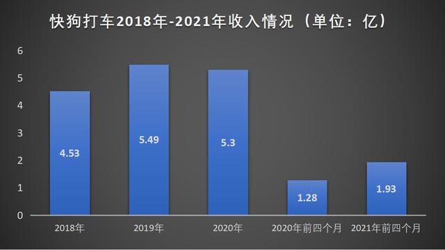 三年亏近20亿，快狗打车流血上市