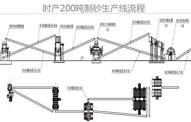 时产200吨的砂石生产线