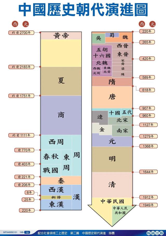 简明图表列出历代朝代更替，朗朗词句表述中国历史发展