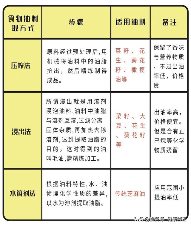 食用油你选对了吗？这其中大有玄机