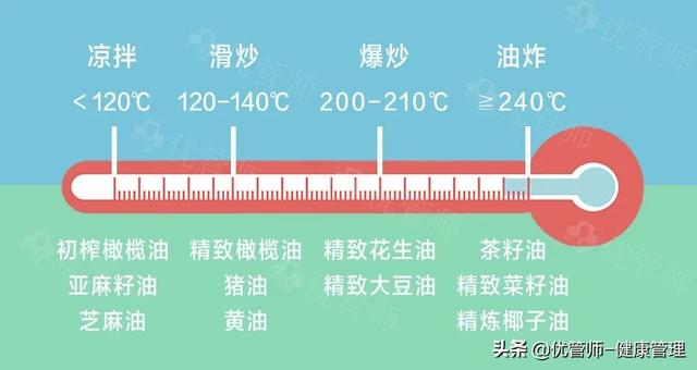 食用油你选对了吗？这其中大有玄机