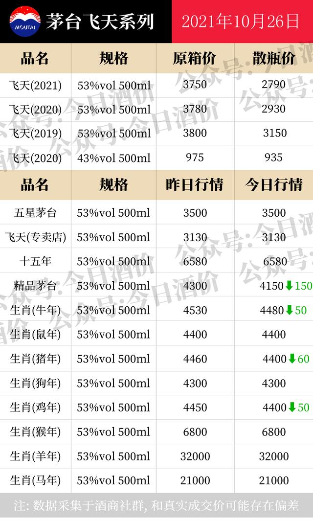 茅系还在下跌！2021年10月26日，飞天茅台等白酒今日价格行情表