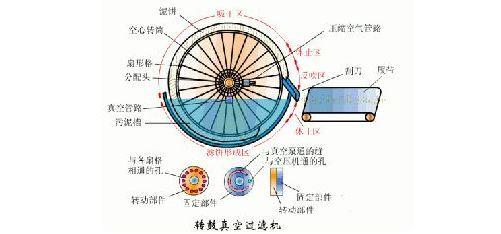 圆盘过滤机过滤细泥